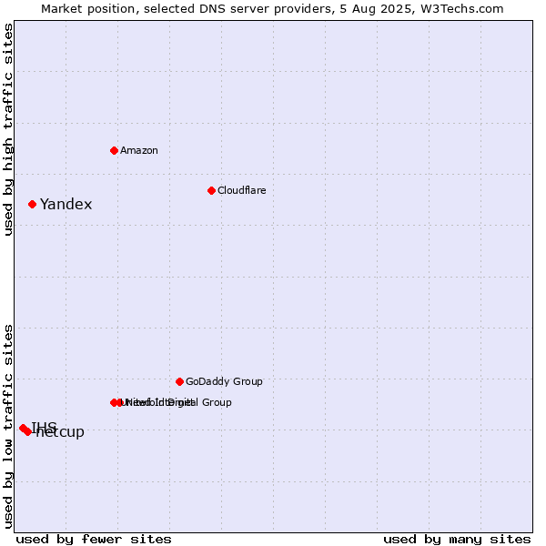 Market position of Yandex vs. netcup vs. IHS