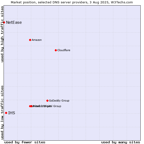 Market position of IHS vs. NetEase