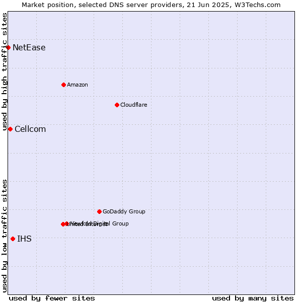 Market position of IHS vs. Cellcom vs. NetEase