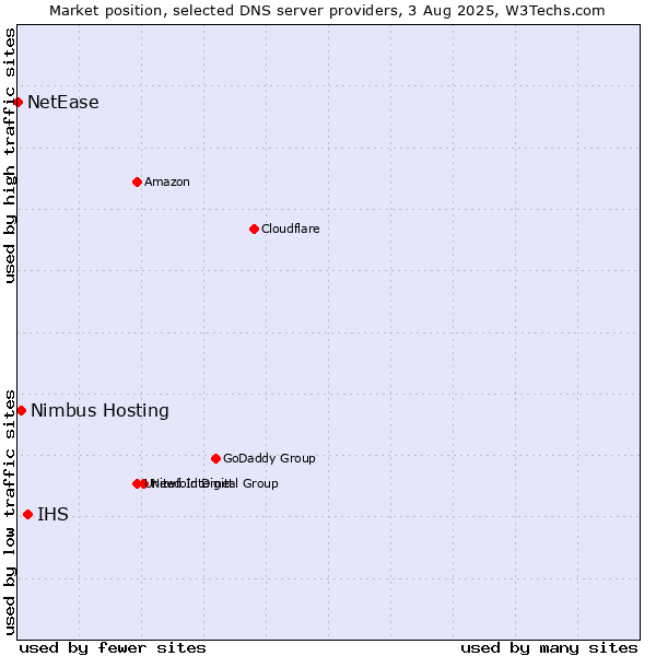 Market position of IHS vs. Nimbus Hosting vs. NetEase
