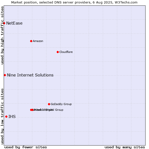 Market position of IHS vs. Nine Internet Solutions vs. NetEase