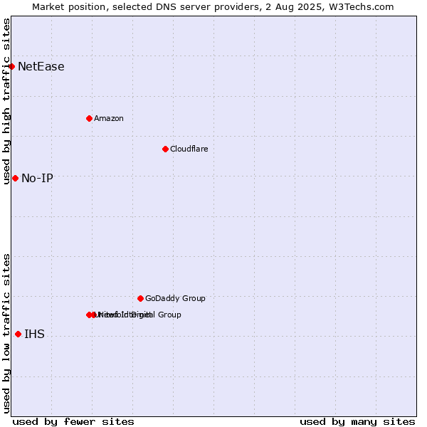 Market position of IHS vs. No-IP vs. NetEase