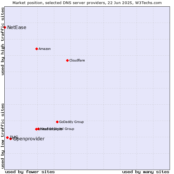 Market position of Openprovider vs. IHS vs. NetEase