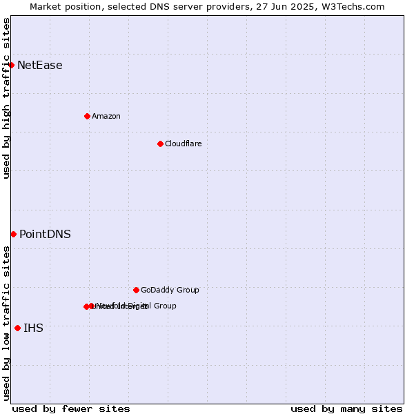 Market position of IHS vs. PointDNS vs. NetEase
