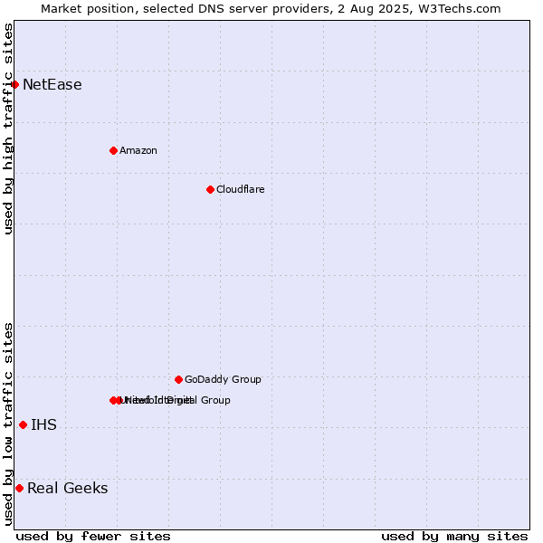 Market position of IHS vs. Real Geeks vs. NetEase