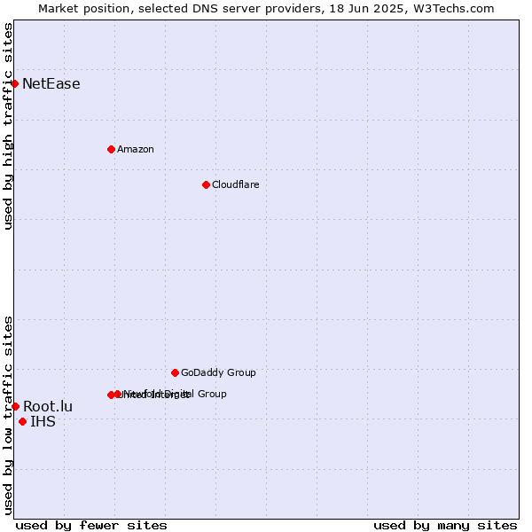 Market position of IHS vs. Root.lu vs. NetEase