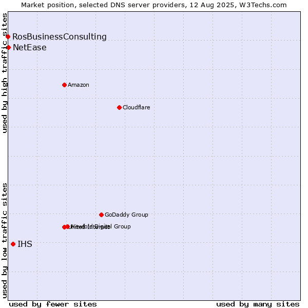 Market position of IHS vs. NetEase vs. RosBusinessConsulting