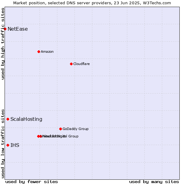 Market position of ScalaHosting vs. IHS vs. NetEase