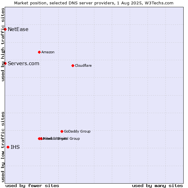 Market position of IHS vs. Servers.com vs. NetEase