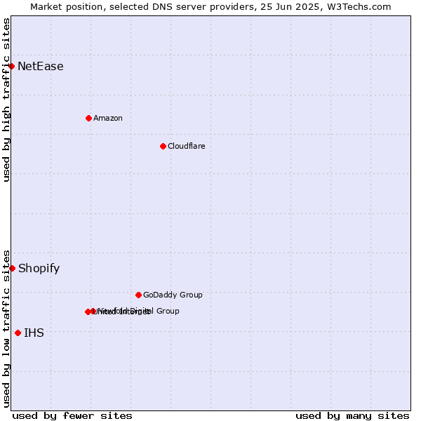 Market position of IHS vs. Shopify vs. NetEase