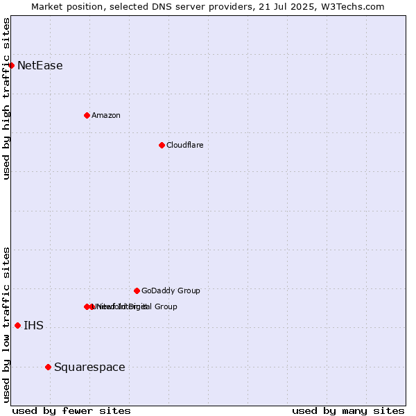 Market position of Squarespace vs. IHS vs. NetEase