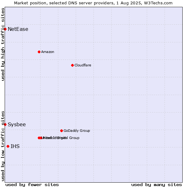 Market position of IHS vs. NetEase vs. Sysbee