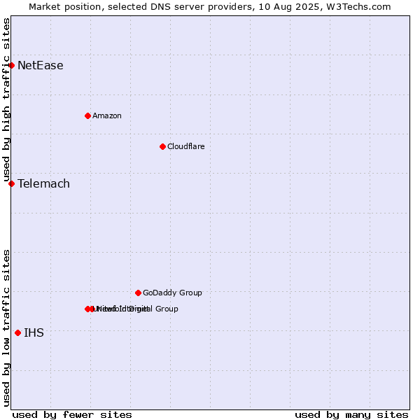 Market position of IHS vs. Telemach vs. NetEase