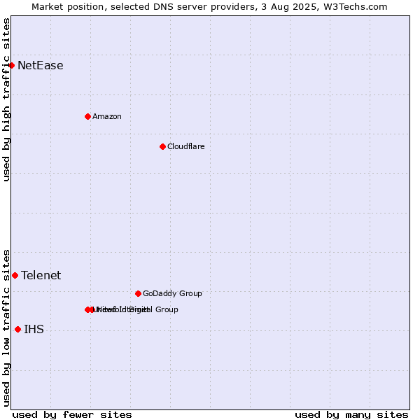 Market position of IHS vs. Telenet vs. NetEase