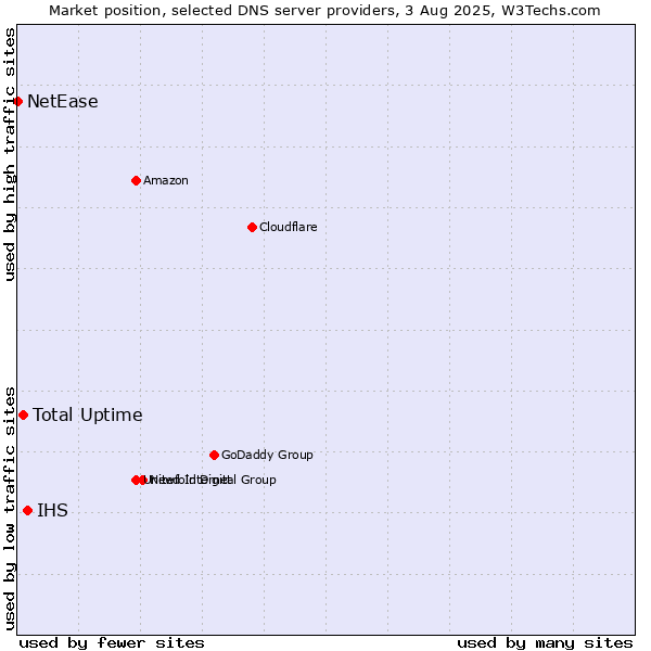 Market position of IHS vs. Total Uptime vs. NetEase