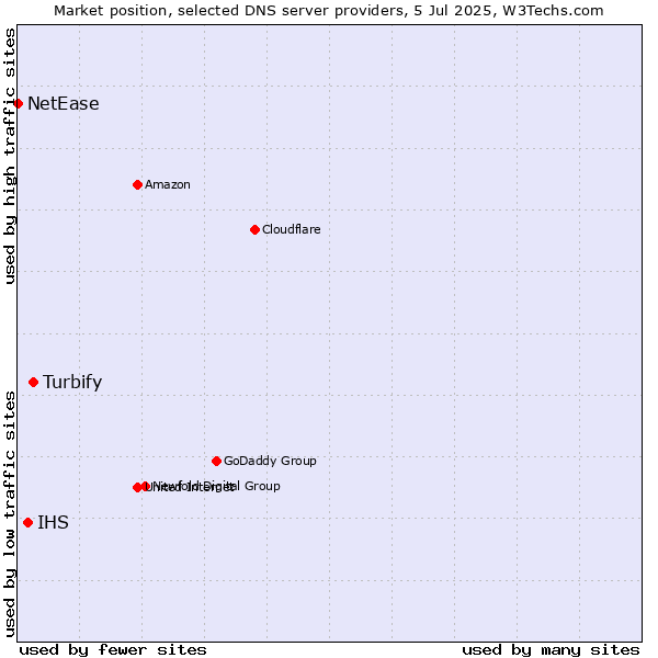 Market position of Turbify vs. IHS vs. NetEase