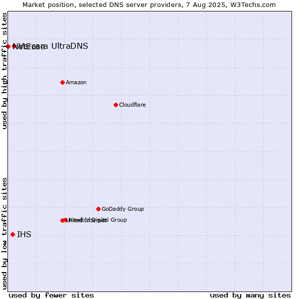 Market position of Vercara UltraDNS vs. IHS vs. NetEase