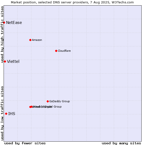 Market position of IHS vs. Viettel vs. NetEase