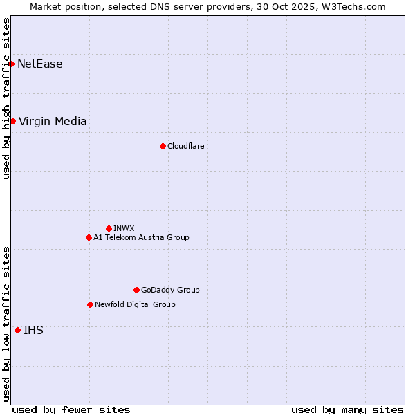 Market position of IHS vs. Virgin Media vs. NetEase