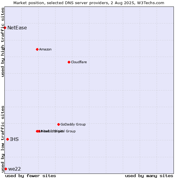 Market position of IHS vs. we22 vs. NetEase