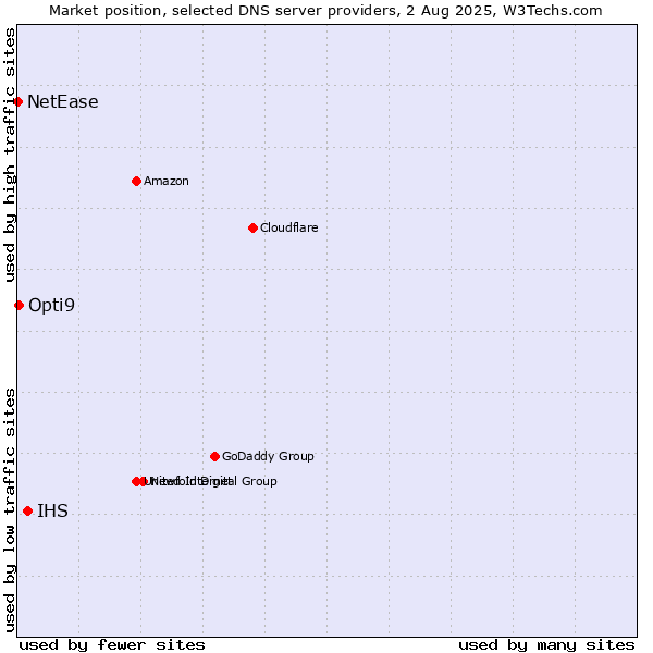 Market position of IHS vs. Opti9 vs. NetEase