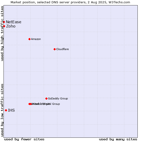 Market position of IHS vs. Zoho vs. NetEase