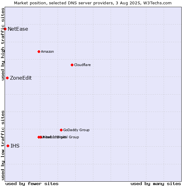 Market position of IHS vs. ZoneEdit vs. NetEase