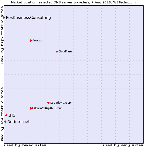 Market position of IHS vs. Netinternet vs. RosBusinessConsulting