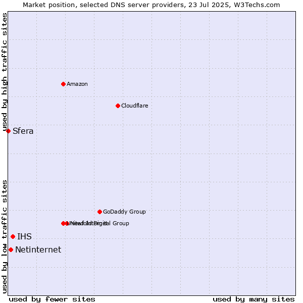 Market position of IHS vs. Netinternet vs. Sfera