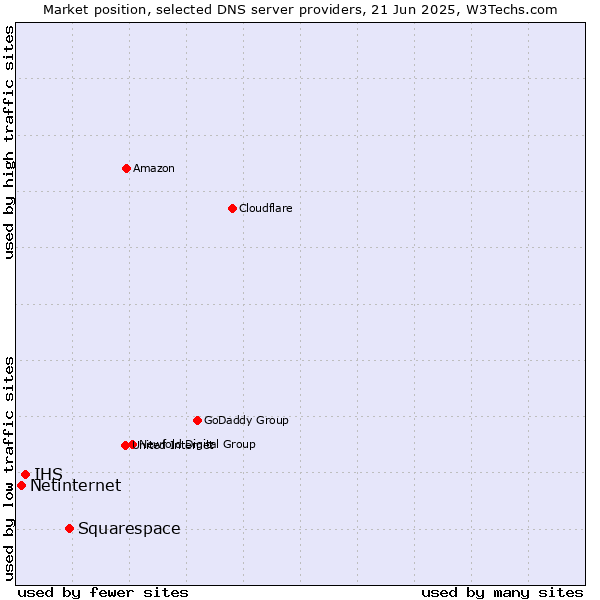Market position of Squarespace vs. IHS vs. Netinternet