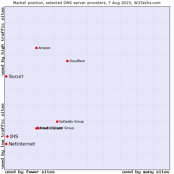 Market position of IHS vs. Sucuri vs. Netinternet
