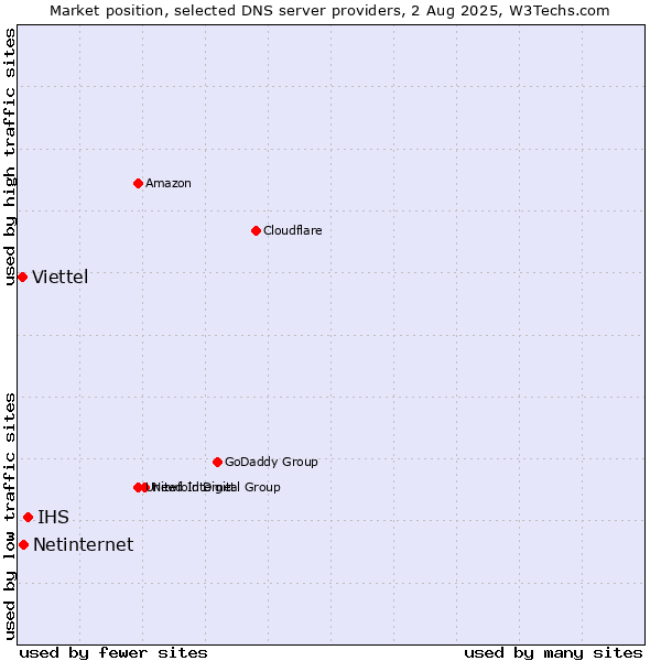 Market position of IHS vs. Netinternet vs. Viettel