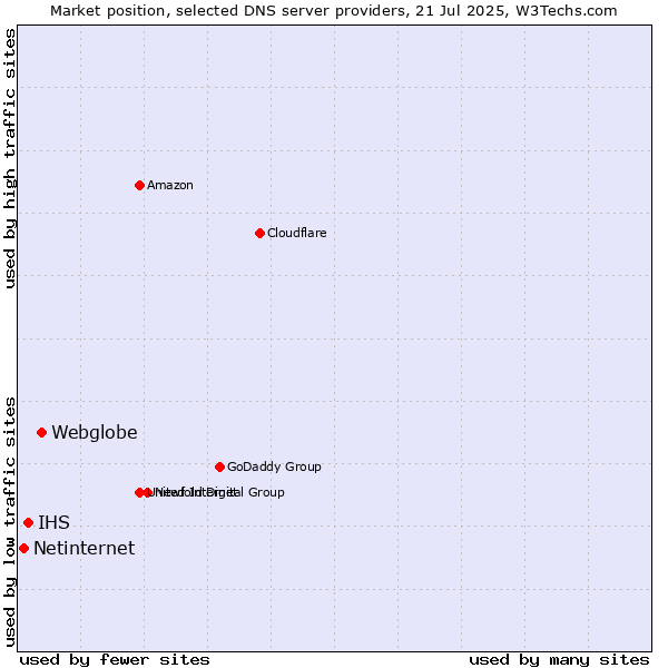 Market position of Webglobe vs. IHS vs. Netinternet