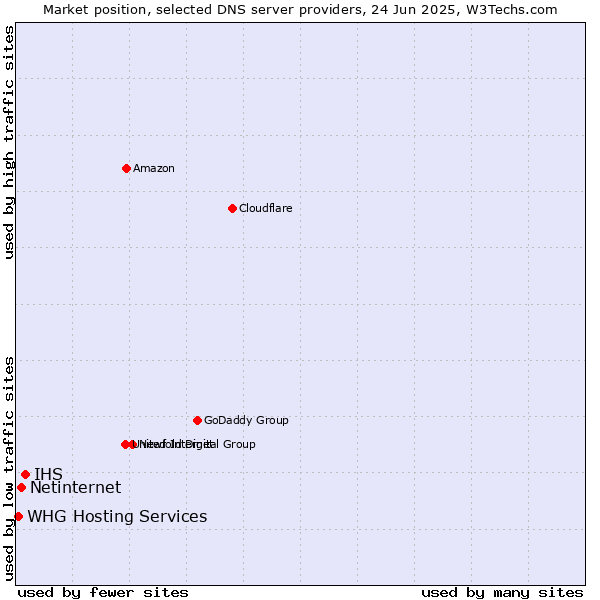 Market position of IHS vs. Netinternet vs. WHG Hosting Services