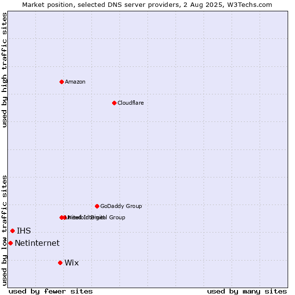 Market position of Wix vs. IHS vs. Netinternet