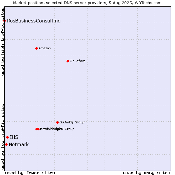 Market position of IHS vs. Netmark vs. RosBusinessConsulting