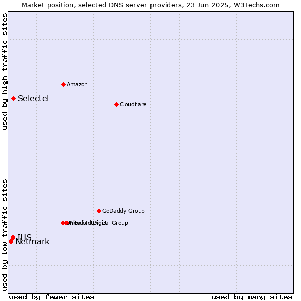Market position of Selectel vs. IHS vs. Netmark