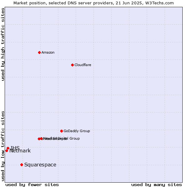 Market position of Squarespace vs. IHS vs. Netmark