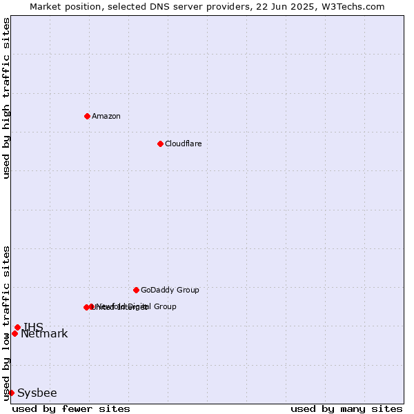 Market position of IHS vs. Netmark vs. Sysbee