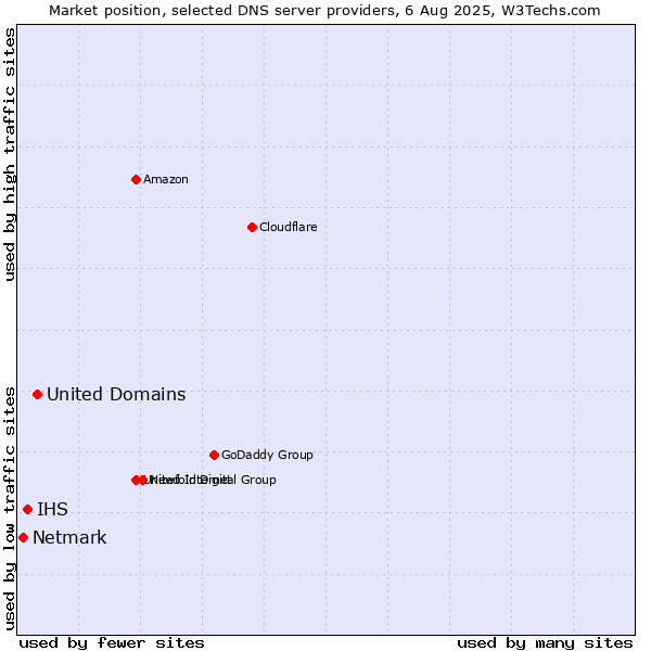 Market position of United Domains vs. IHS vs. Netmark