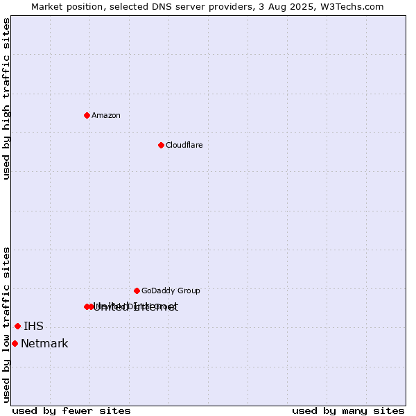 Market position of United Internet vs. IHS vs. Netmark