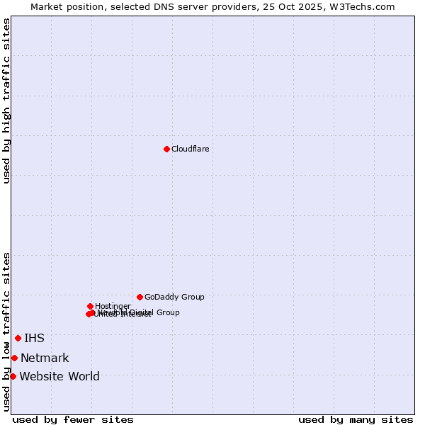 Market position of IHS vs. Netmark vs. Website World