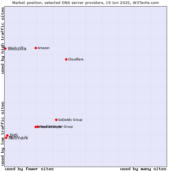 Market position of IHS vs. Netmark vs. Webzilla
