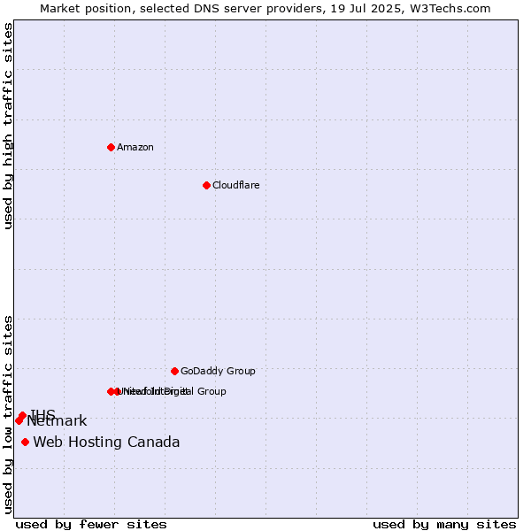 Market position of Web Hosting Canada vs. IHS vs. Netmark