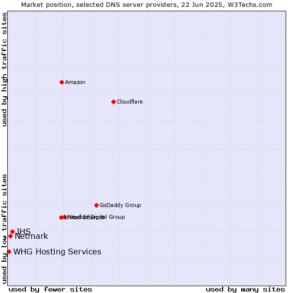 Market position of IHS vs. Netmark vs. WHG Hosting Services