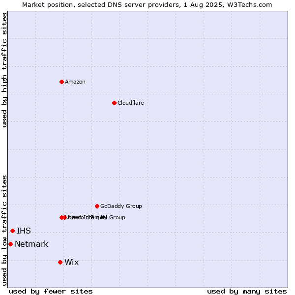 Market position of Wix vs. IHS vs. Netmark