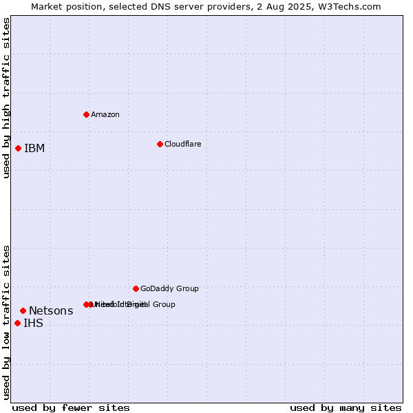 Market position of Netsons vs. IBM vs. IHS