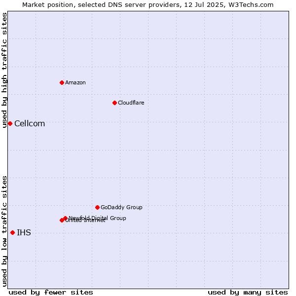 Market position of IHS vs. Cellcom