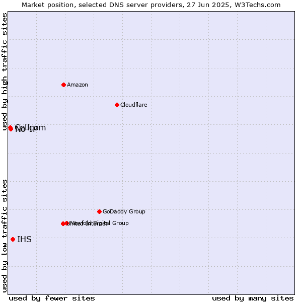 Market position of IHS vs. No-IP vs. Cellcom