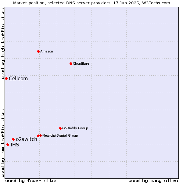 Market position of o2switch vs. IHS vs. Cellcom